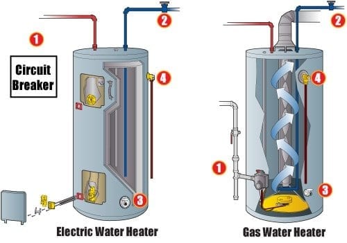 Infographic showing where circuit breaker and other key components are on an electric water heater and a gas water heater.